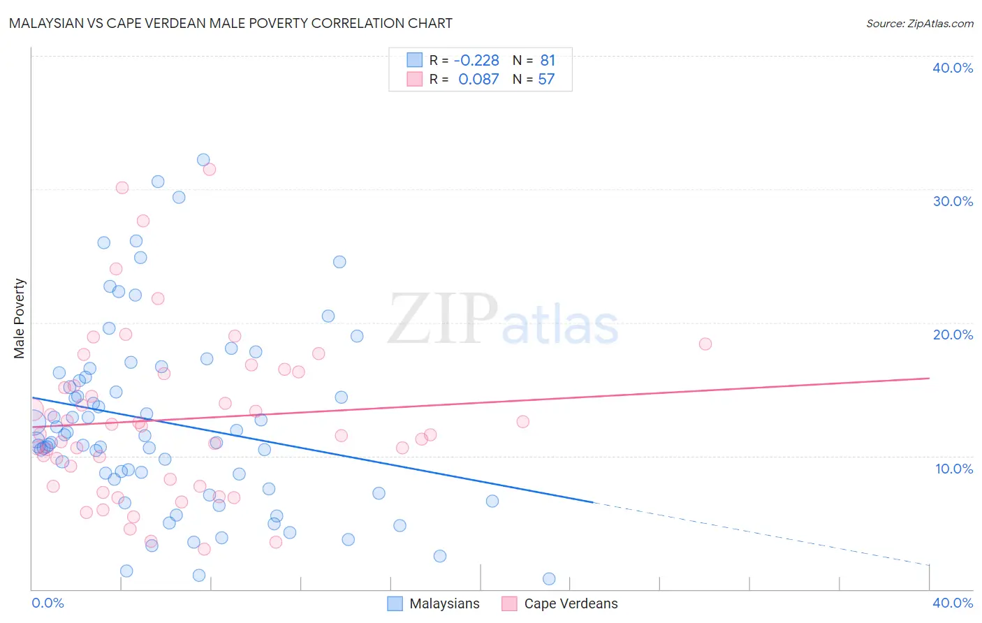 Malaysian vs Cape Verdean Male Poverty