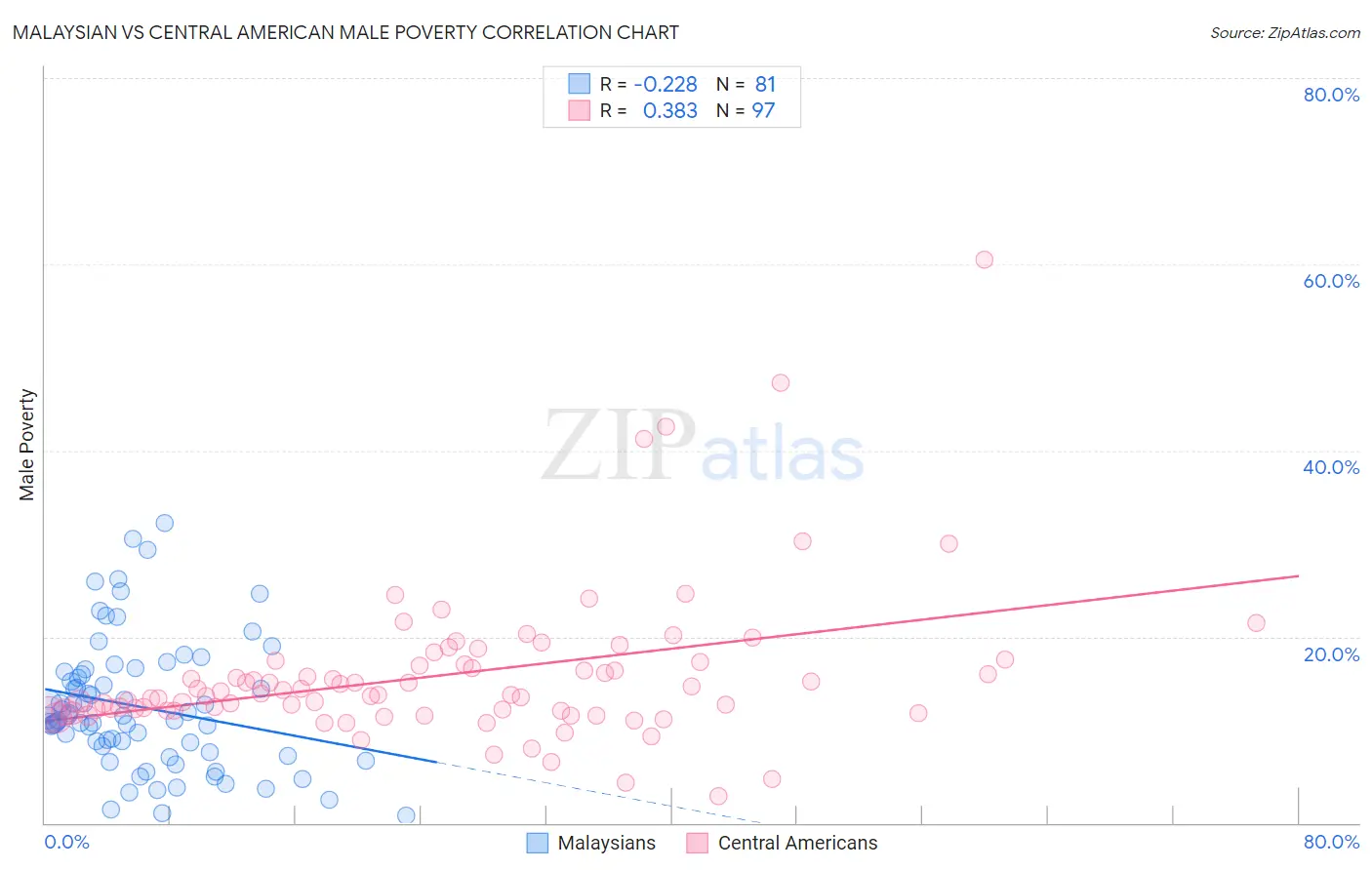 Malaysian vs Central American Male Poverty