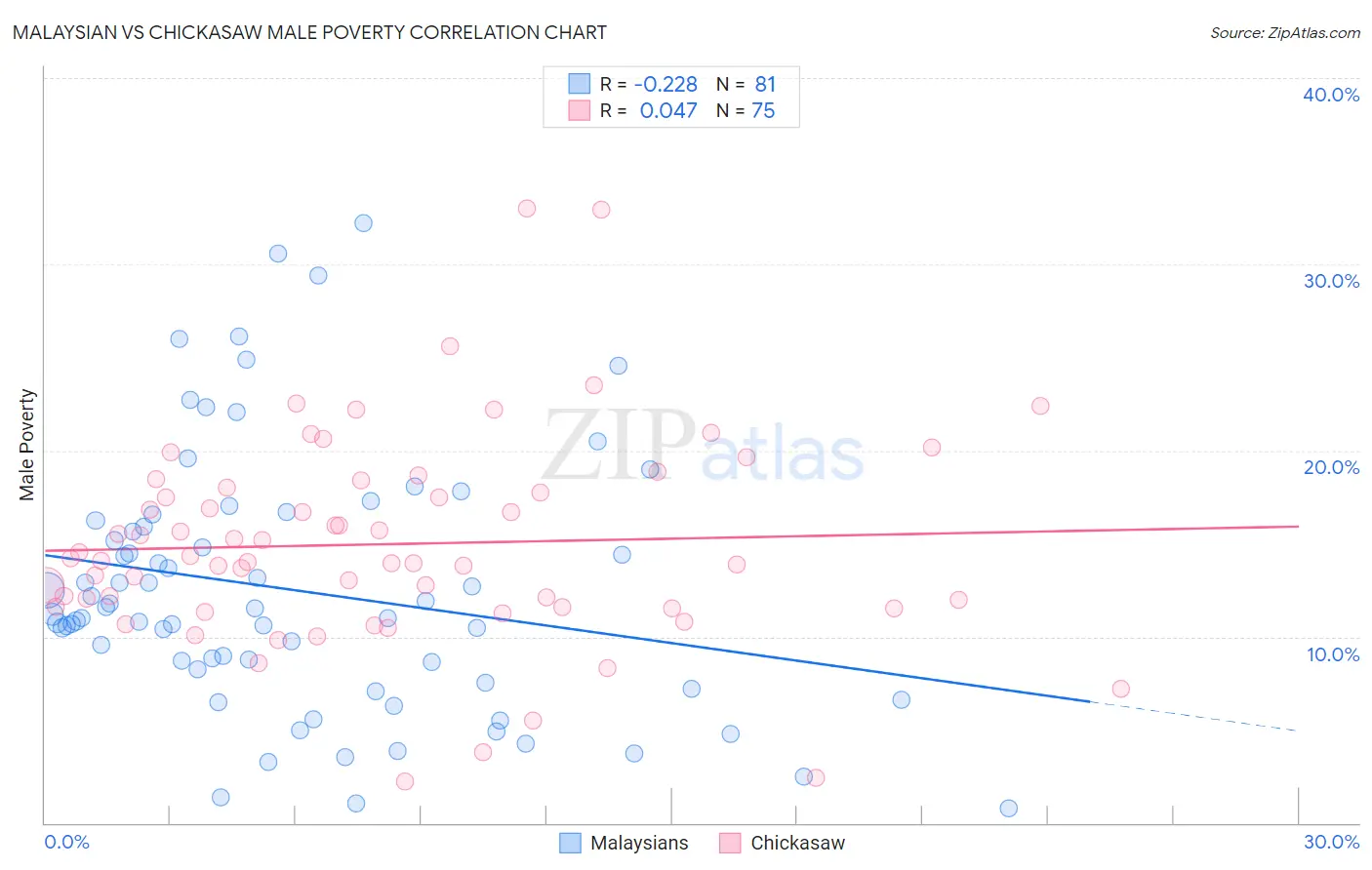 Malaysian vs Chickasaw Male Poverty