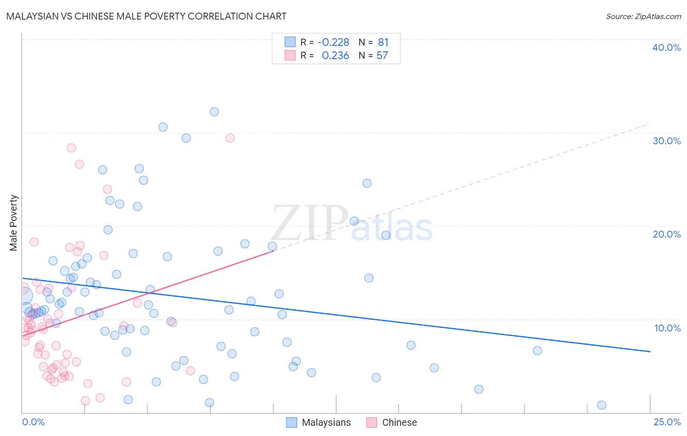Malaysian vs Chinese Male Poverty