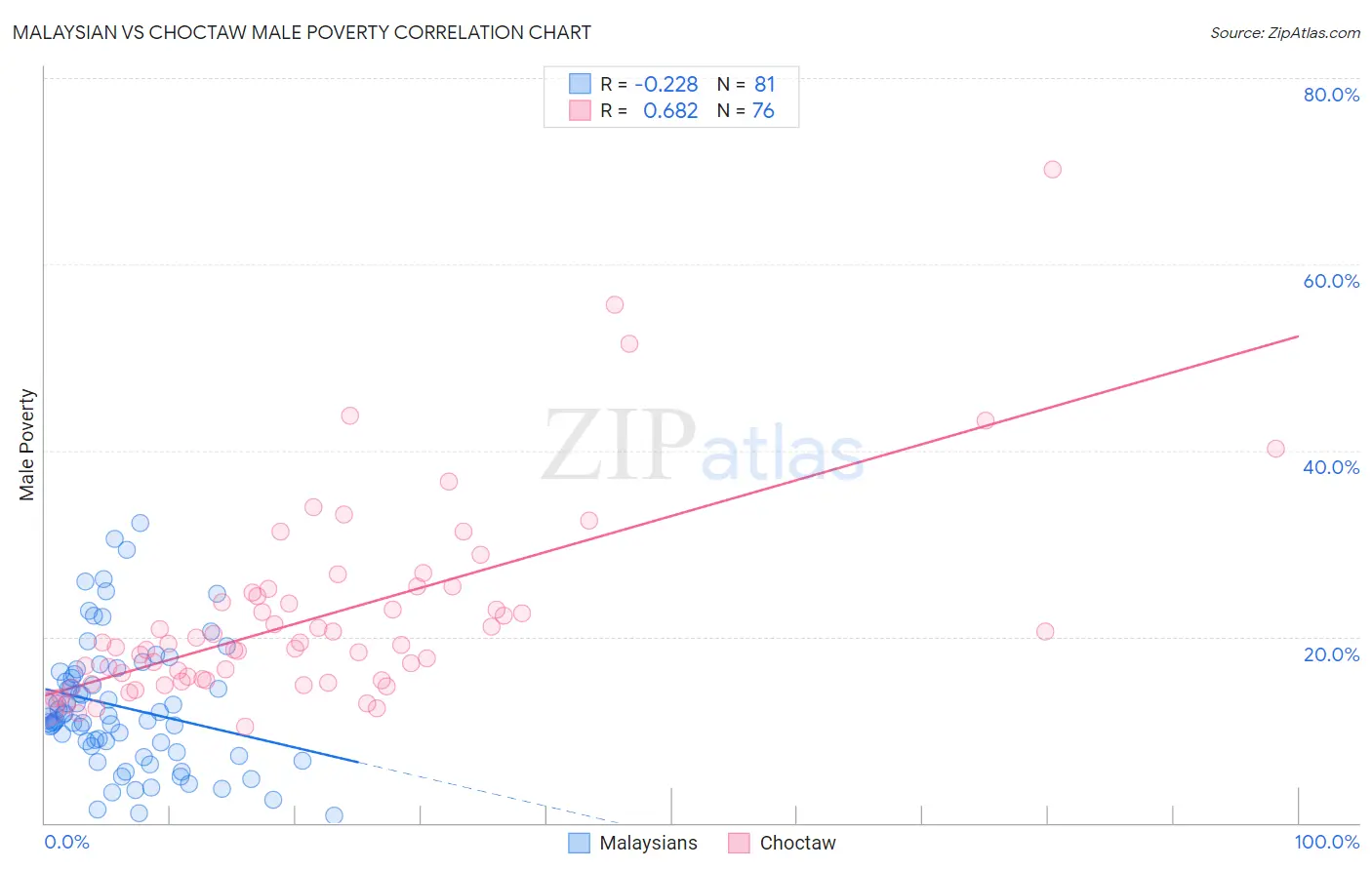 Malaysian vs Choctaw Male Poverty