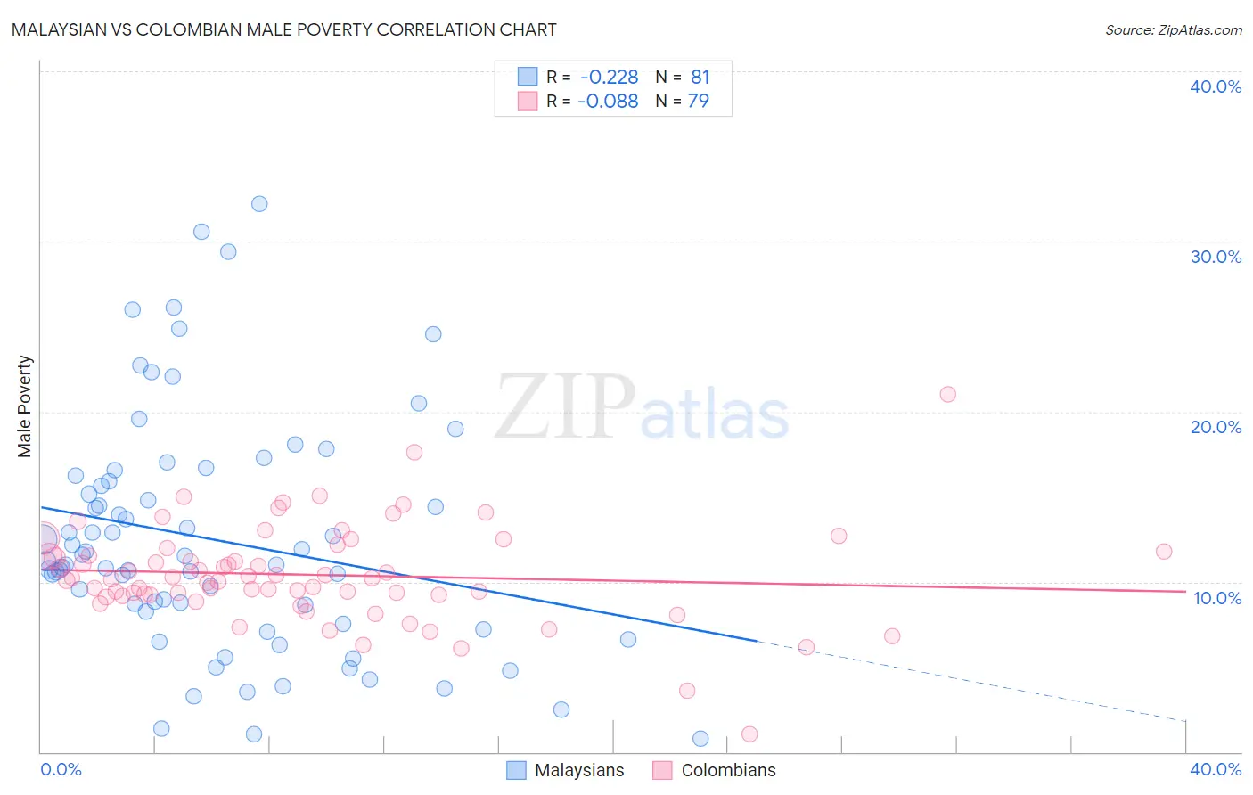 Malaysian vs Colombian Male Poverty