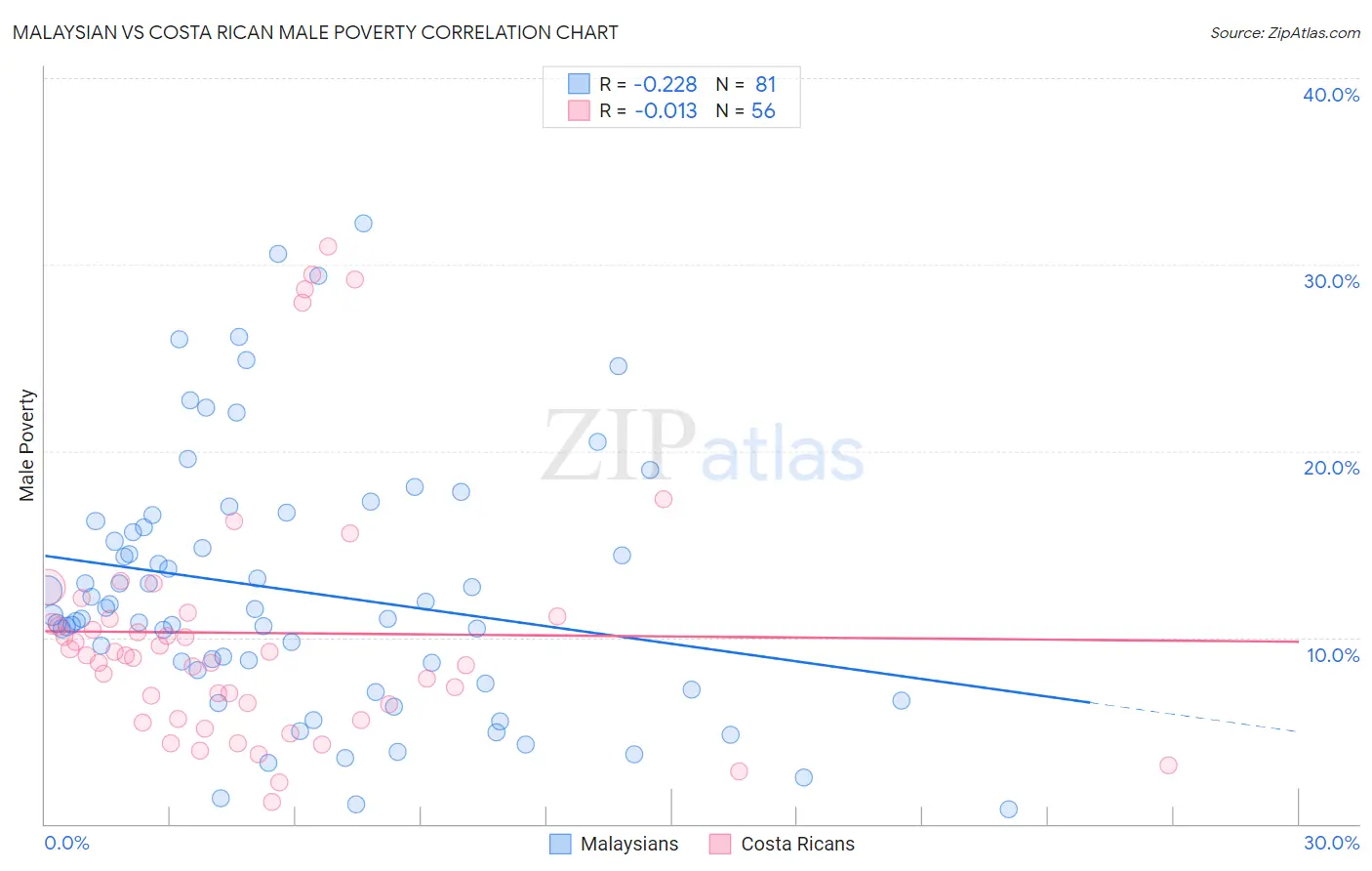 Malaysian vs Costa Rican Male Poverty