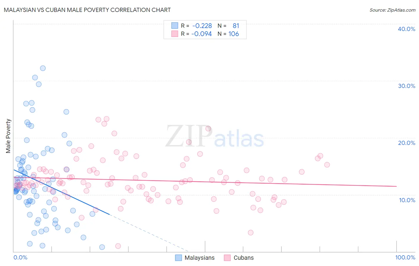 Malaysian vs Cuban Male Poverty
