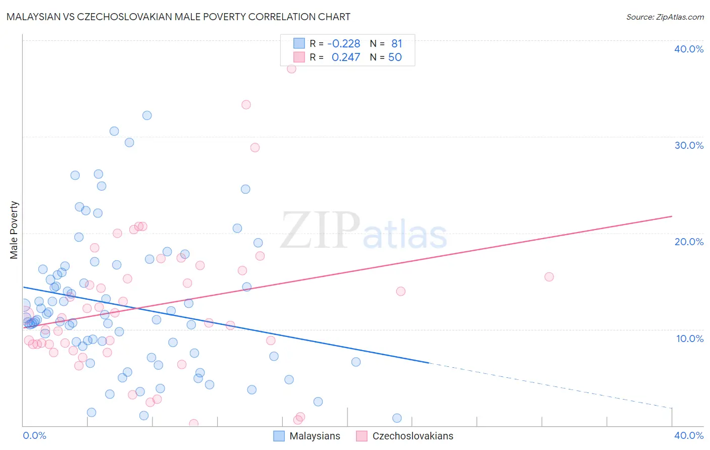 Malaysian vs Czechoslovakian Male Poverty
