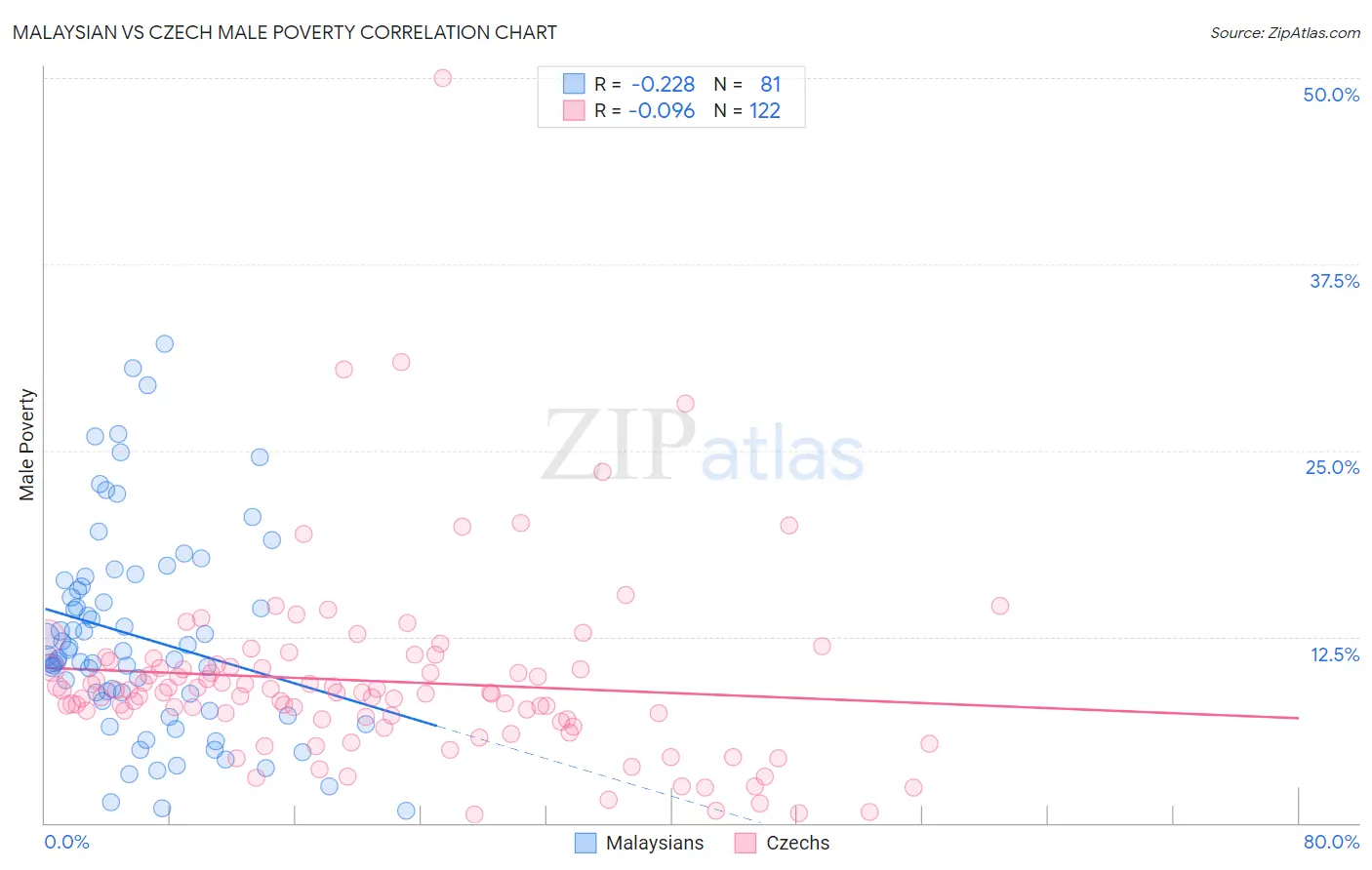 Malaysian vs Czech Male Poverty