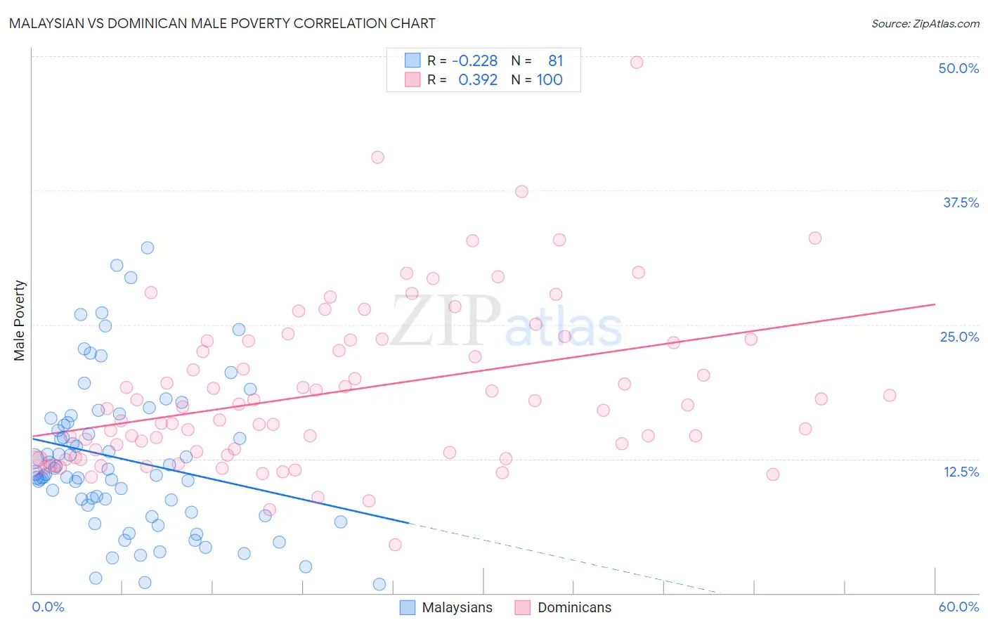 Malaysian vs Dominican Male Poverty