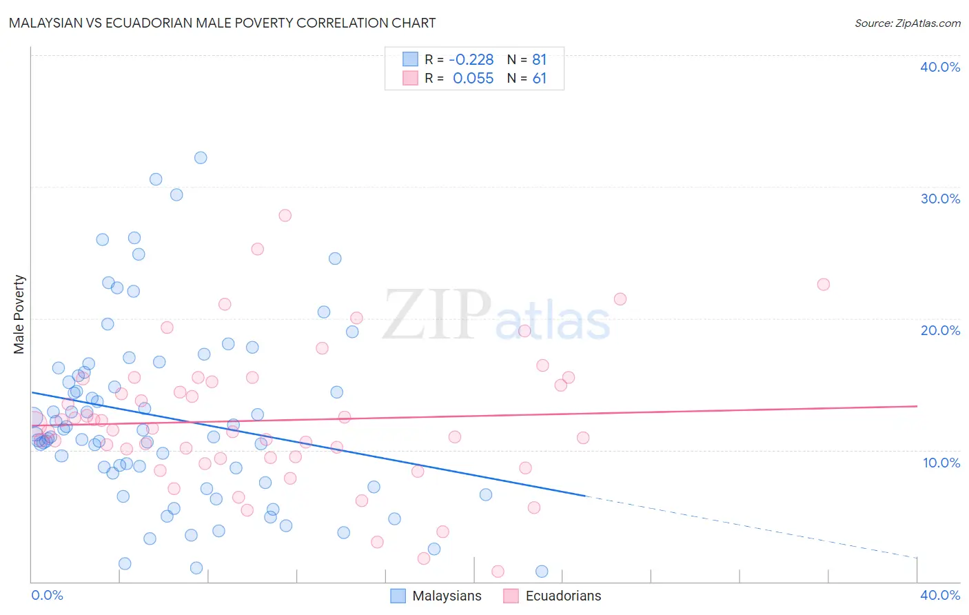 Malaysian vs Ecuadorian Male Poverty