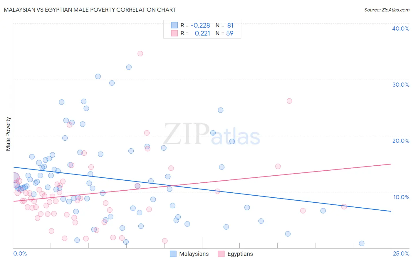 Malaysian vs Egyptian Male Poverty