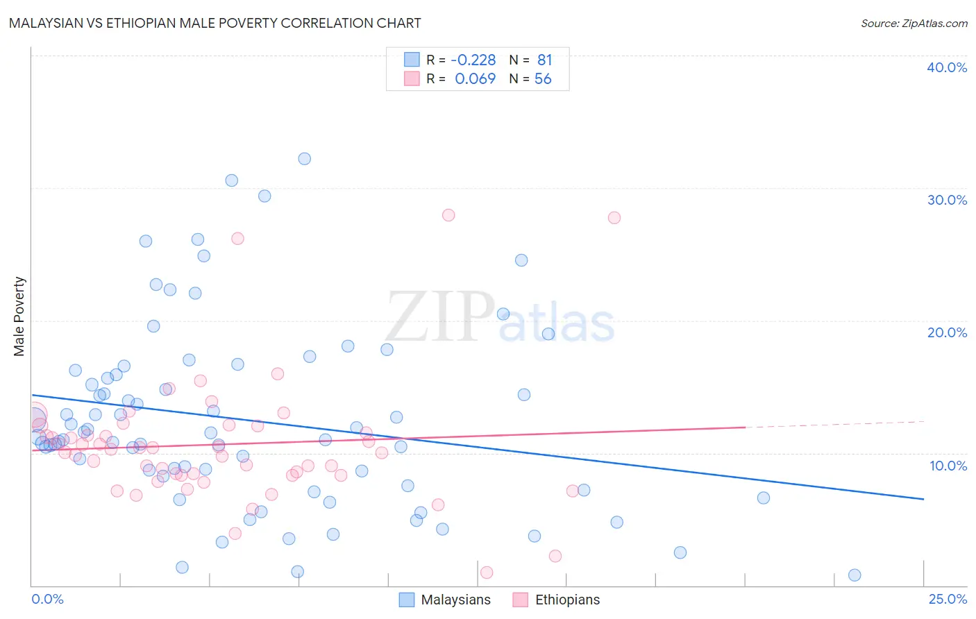 Malaysian vs Ethiopian Male Poverty