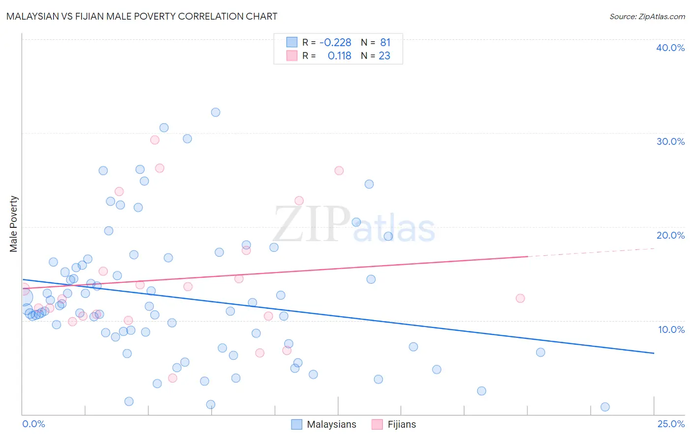 Malaysian vs Fijian Male Poverty