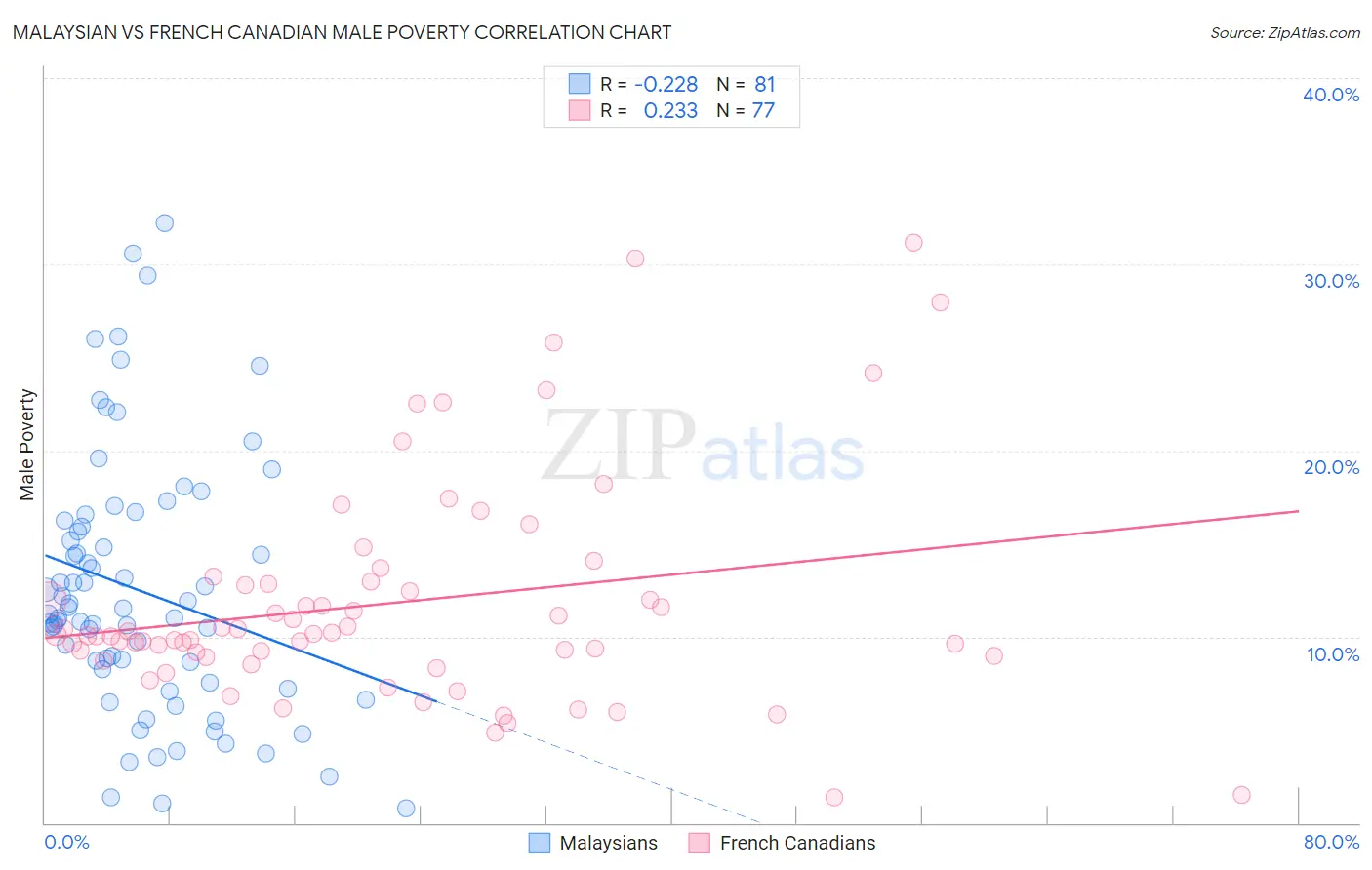 Malaysian vs French Canadian Male Poverty