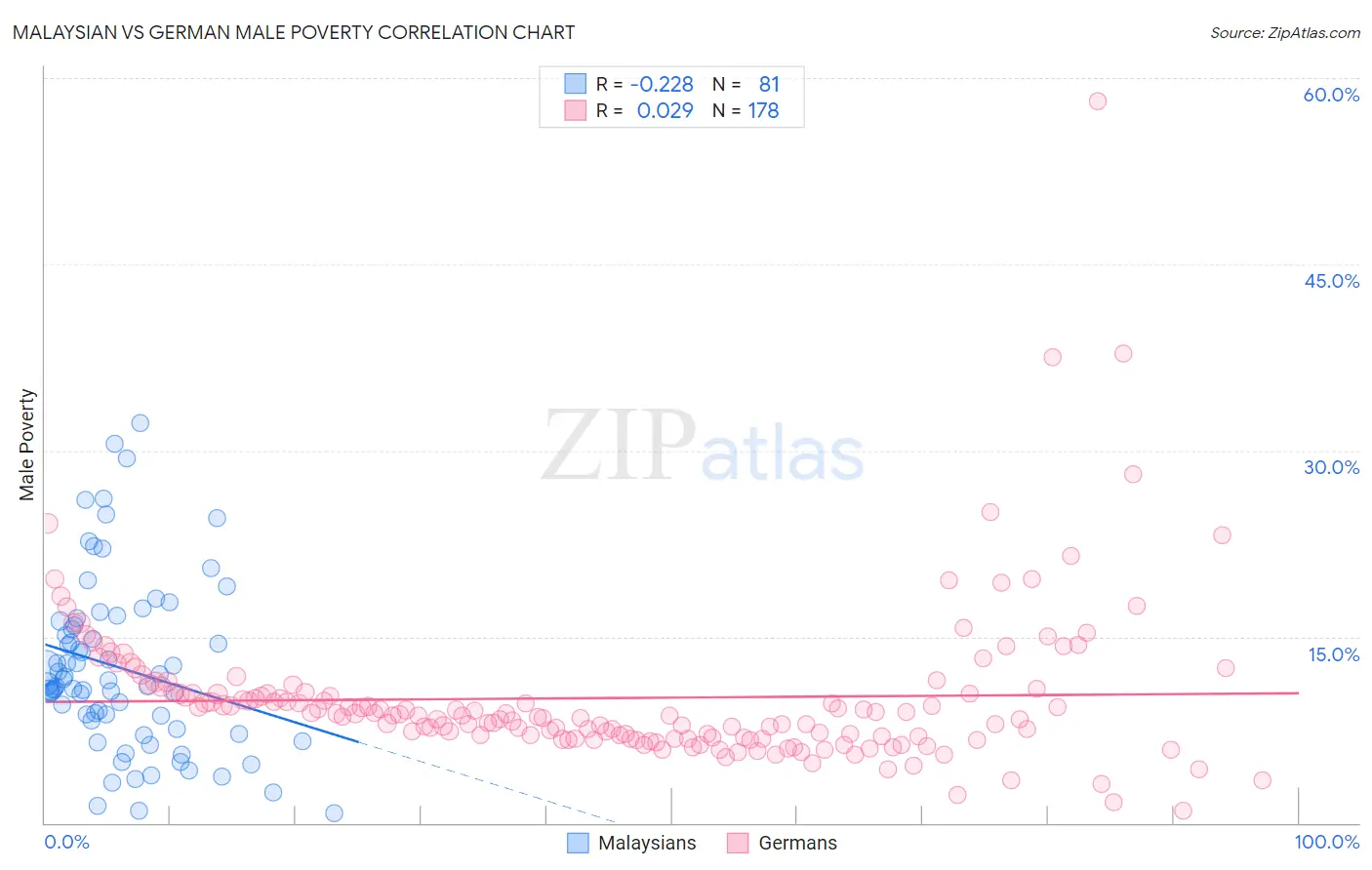 Malaysian vs German Male Poverty