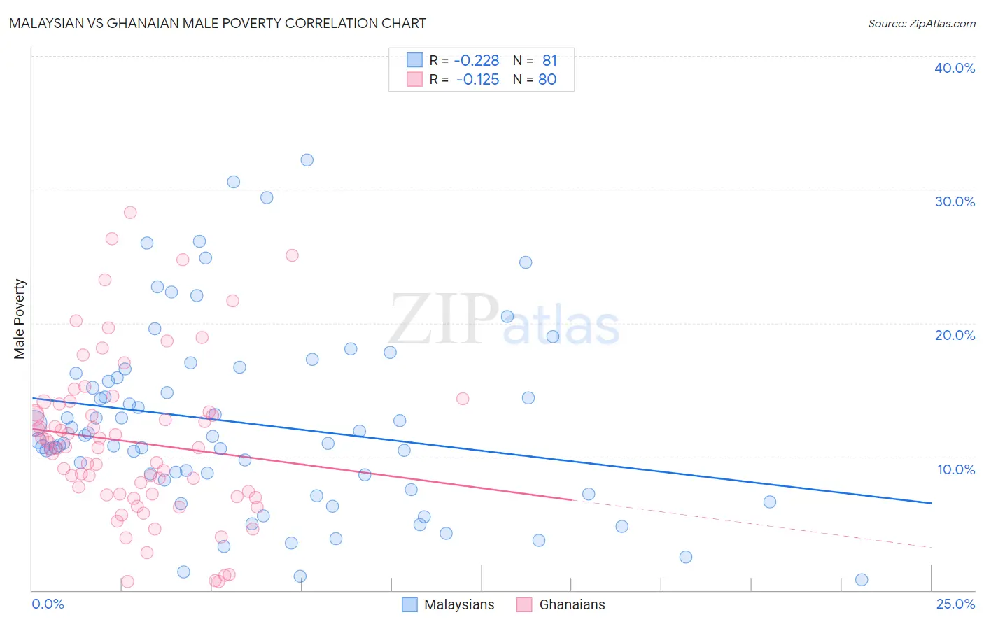 Malaysian vs Ghanaian Male Poverty