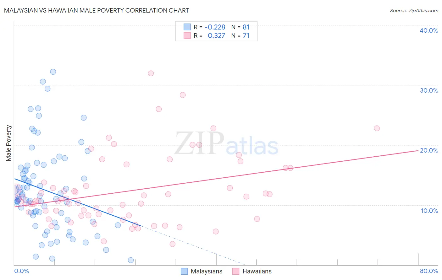 Malaysian vs Hawaiian Male Poverty