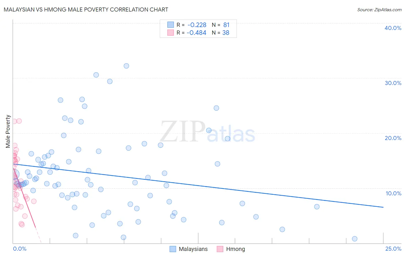 Malaysian vs Hmong Male Poverty