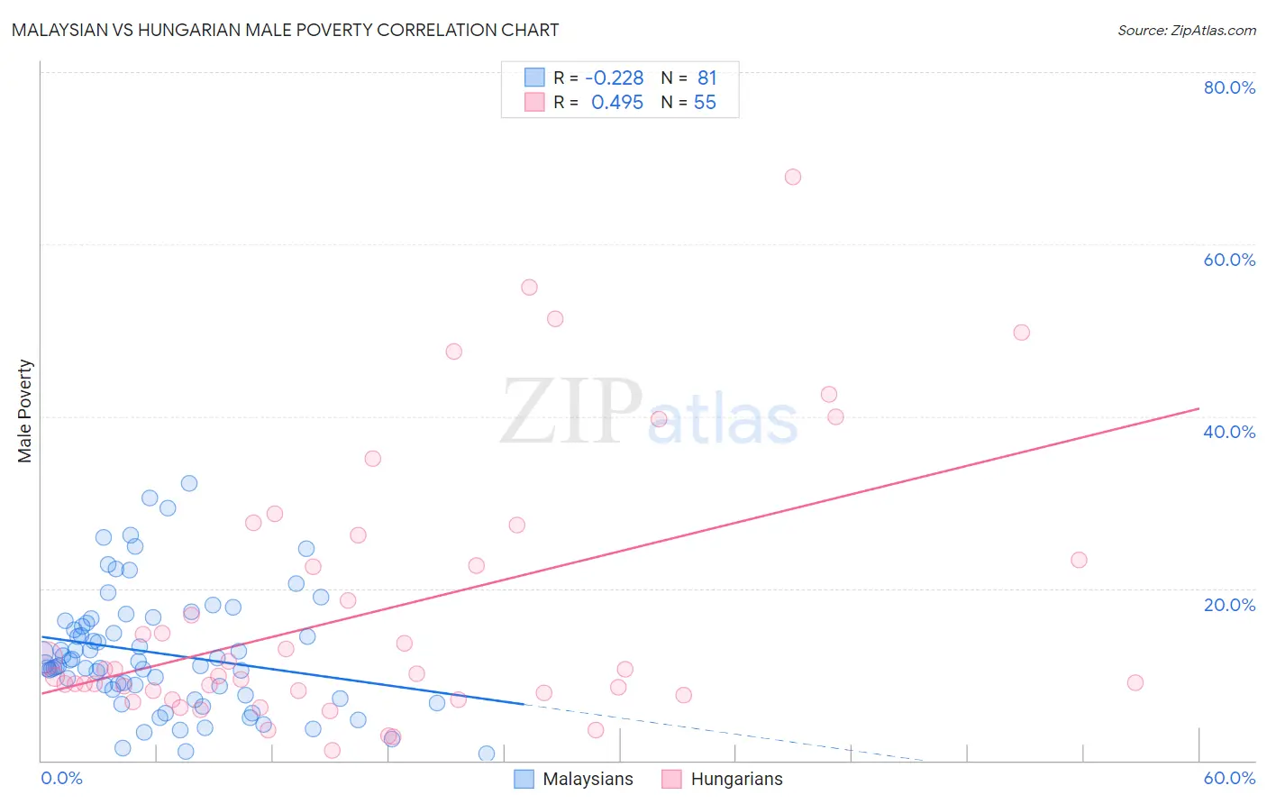 Malaysian vs Hungarian Male Poverty