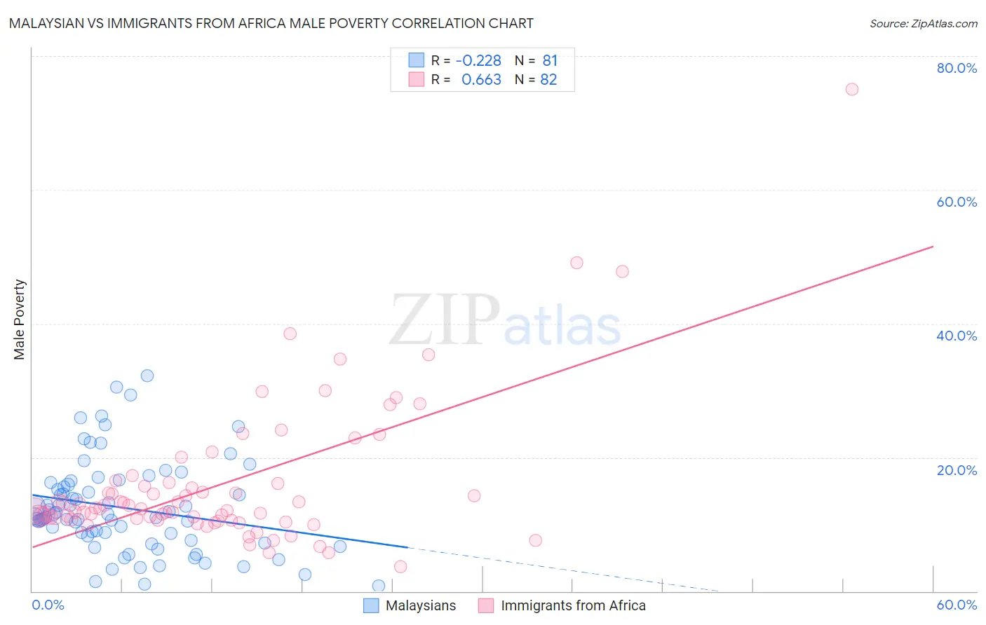 Malaysian vs Immigrants from Africa Male Poverty