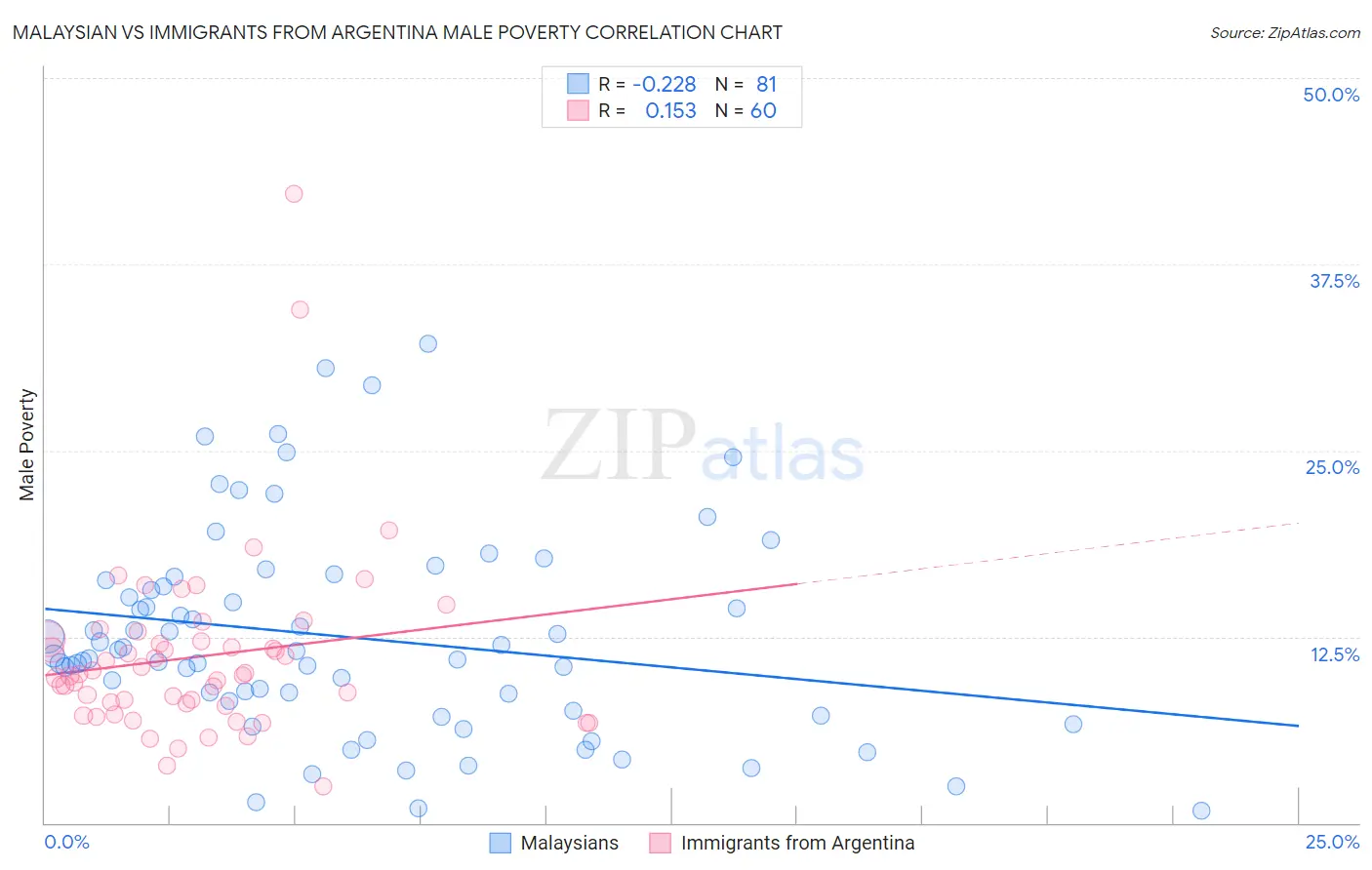 Malaysian vs Immigrants from Argentina Male Poverty
