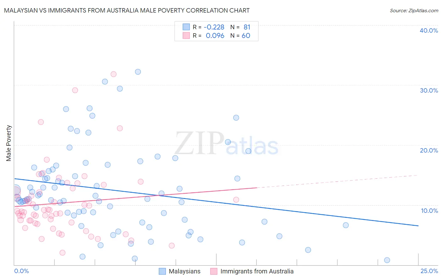 Malaysian vs Immigrants from Australia Male Poverty