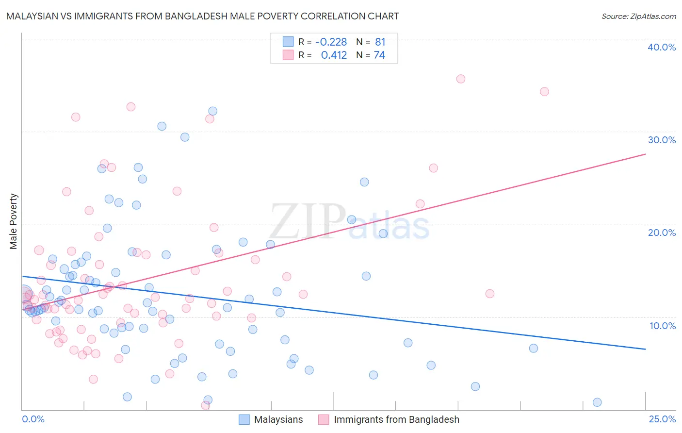 Malaysian vs Immigrants from Bangladesh Male Poverty