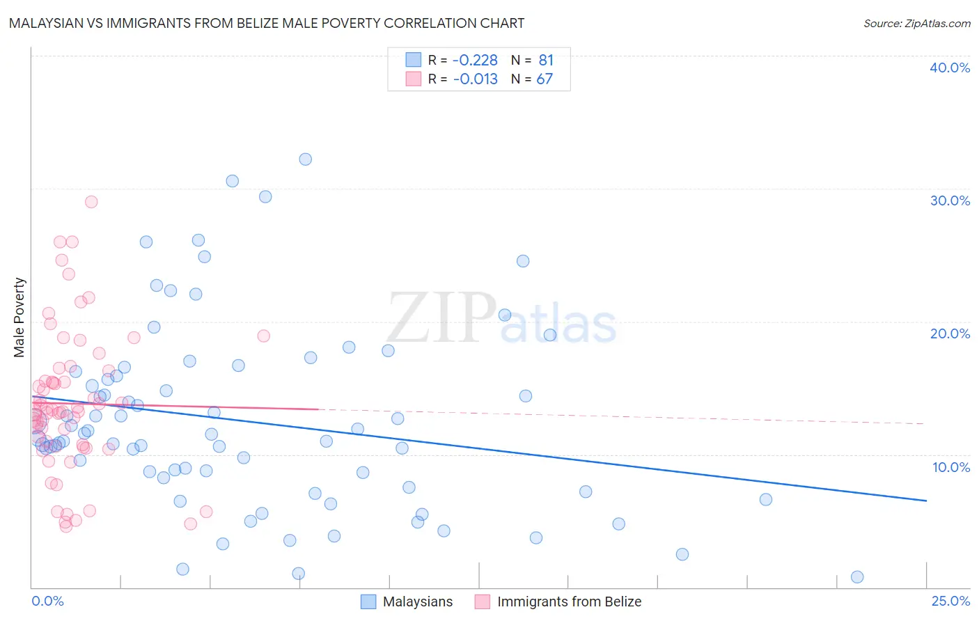 Malaysian vs Immigrants from Belize Male Poverty