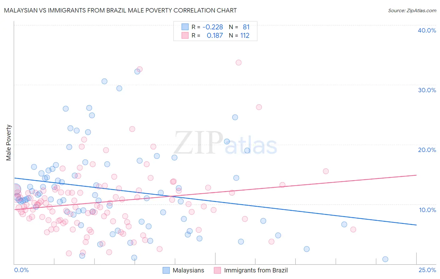 Malaysian vs Immigrants from Brazil Male Poverty