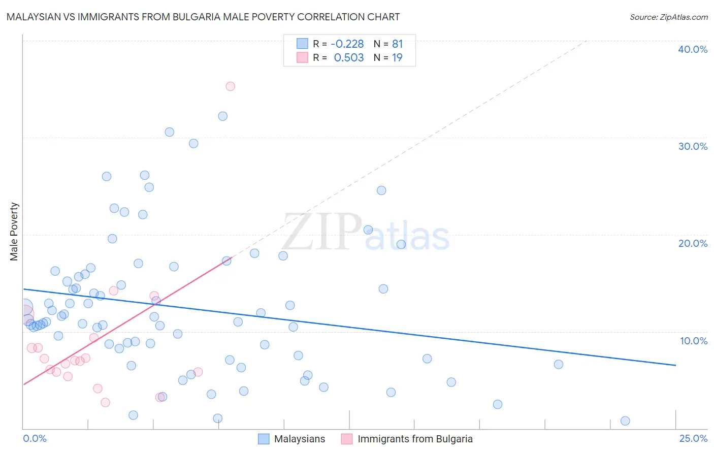 Malaysian vs Immigrants from Bulgaria Male Poverty