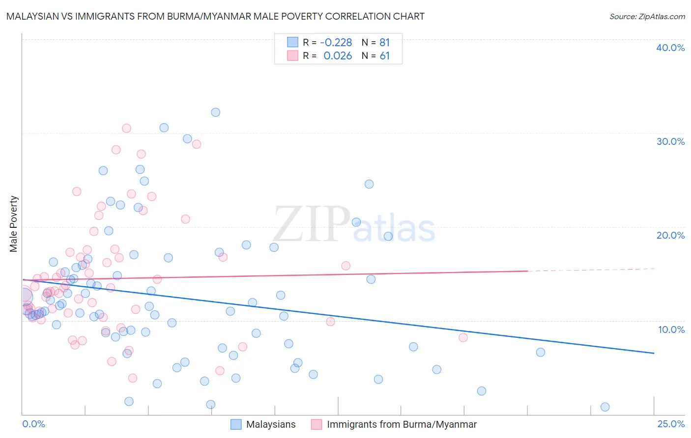 Malaysian vs Immigrants from Burma/Myanmar Male Poverty