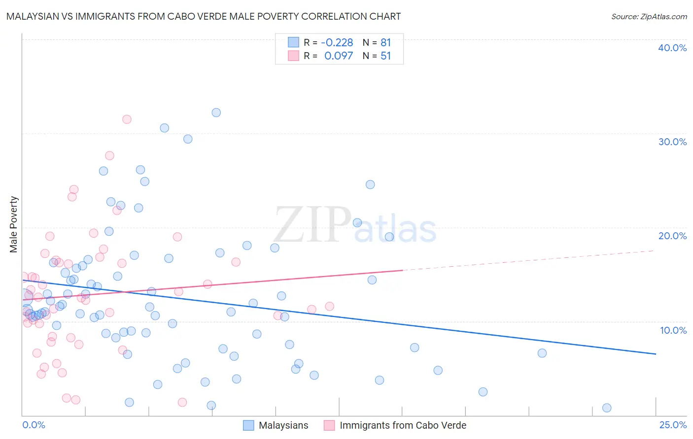 Malaysian vs Immigrants from Cabo Verde Male Poverty