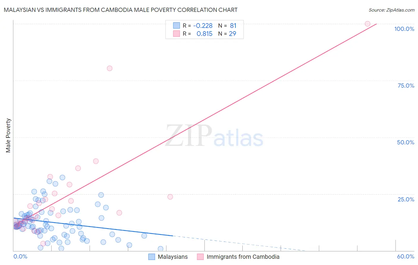 Malaysian vs Immigrants from Cambodia Male Poverty