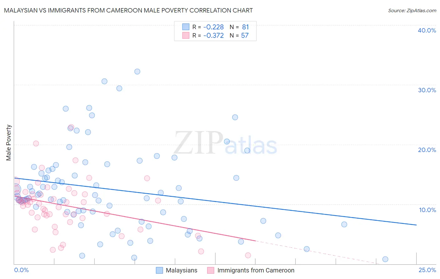 Malaysian vs Immigrants from Cameroon Male Poverty