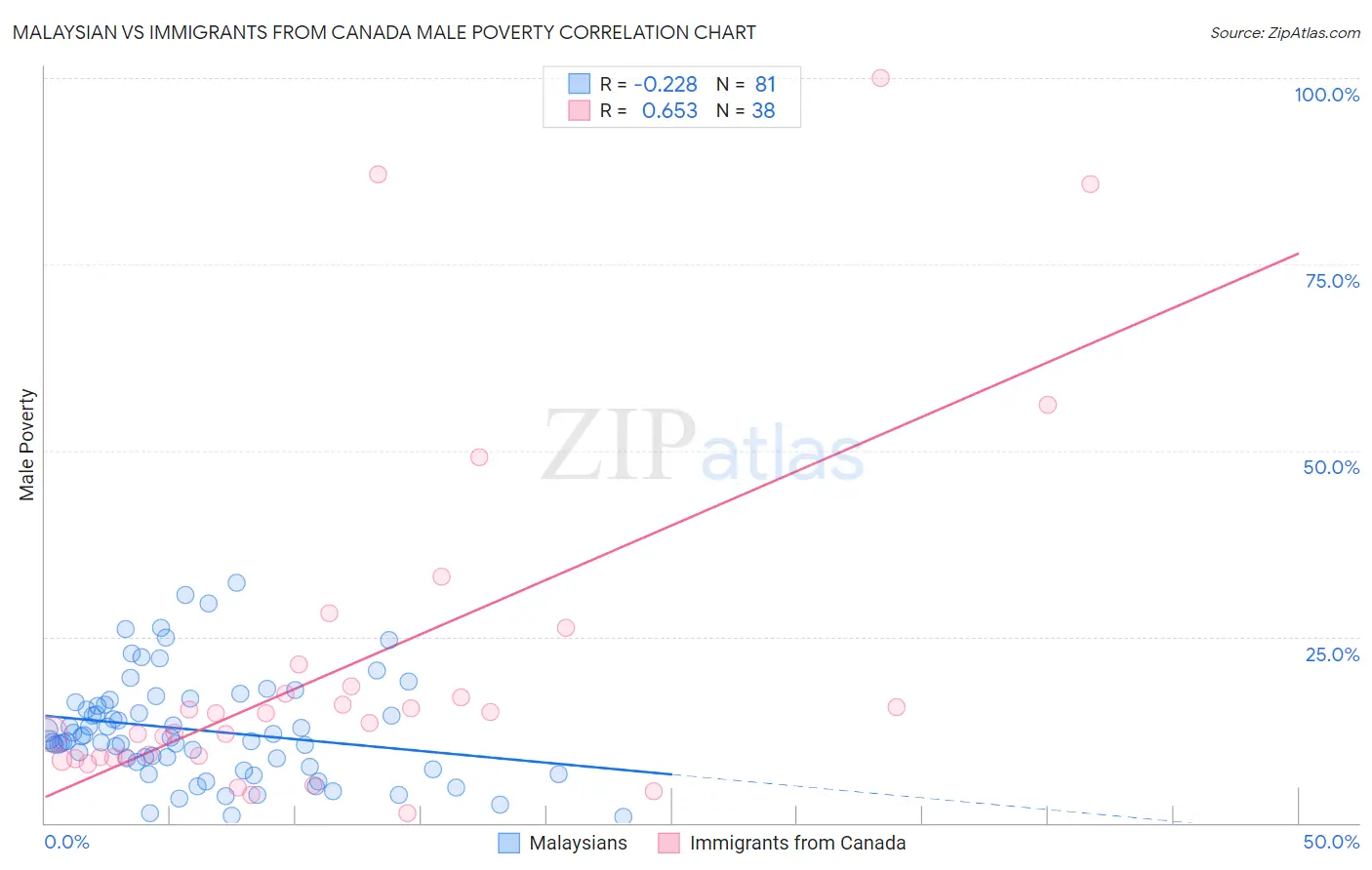 Malaysian vs Immigrants from Canada Male Poverty
