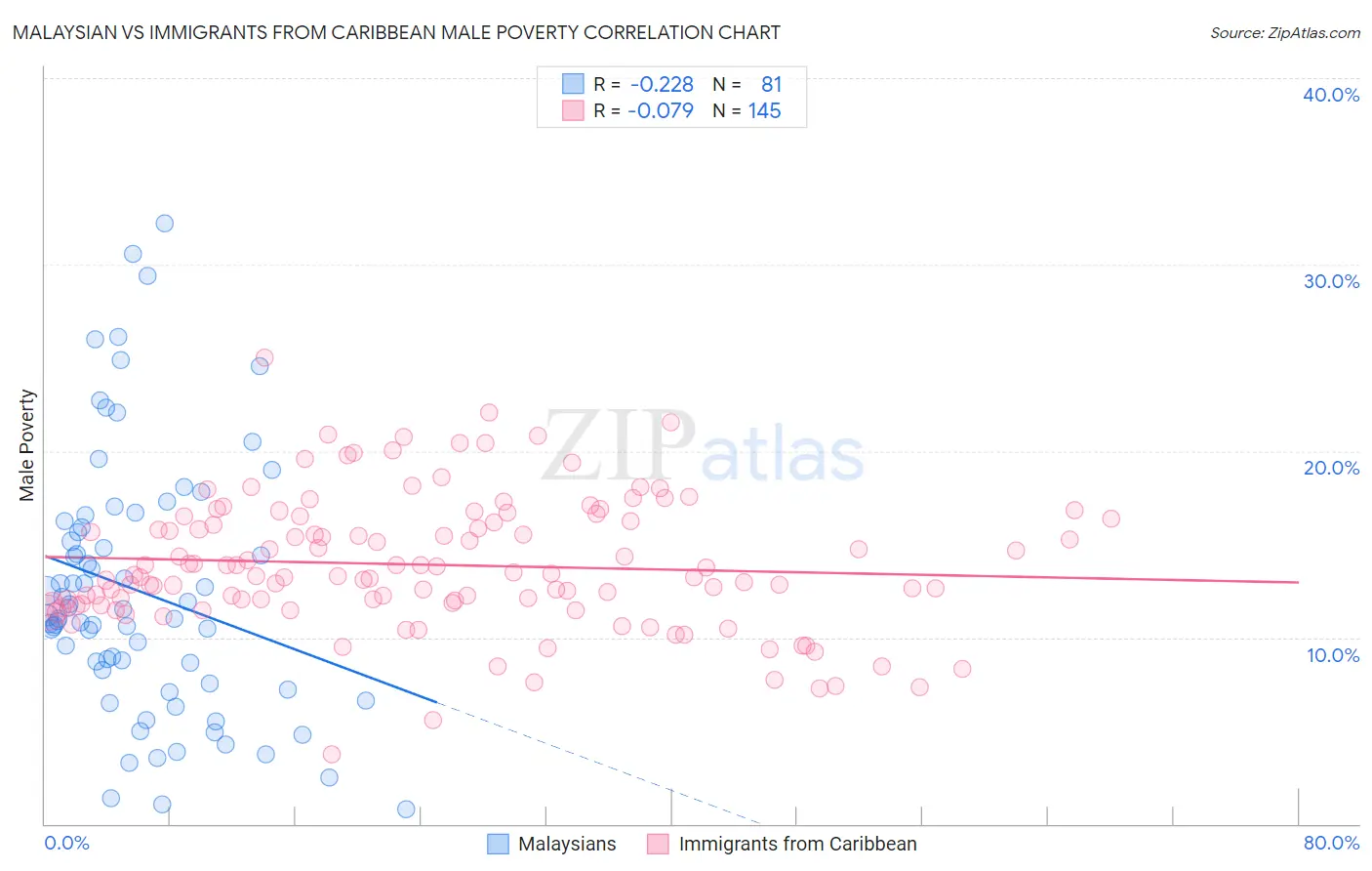 Malaysian vs Immigrants from Caribbean Male Poverty