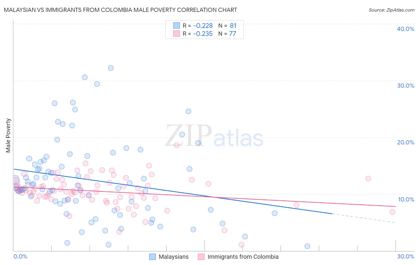 Malaysian vs Immigrants from Colombia Male Poverty