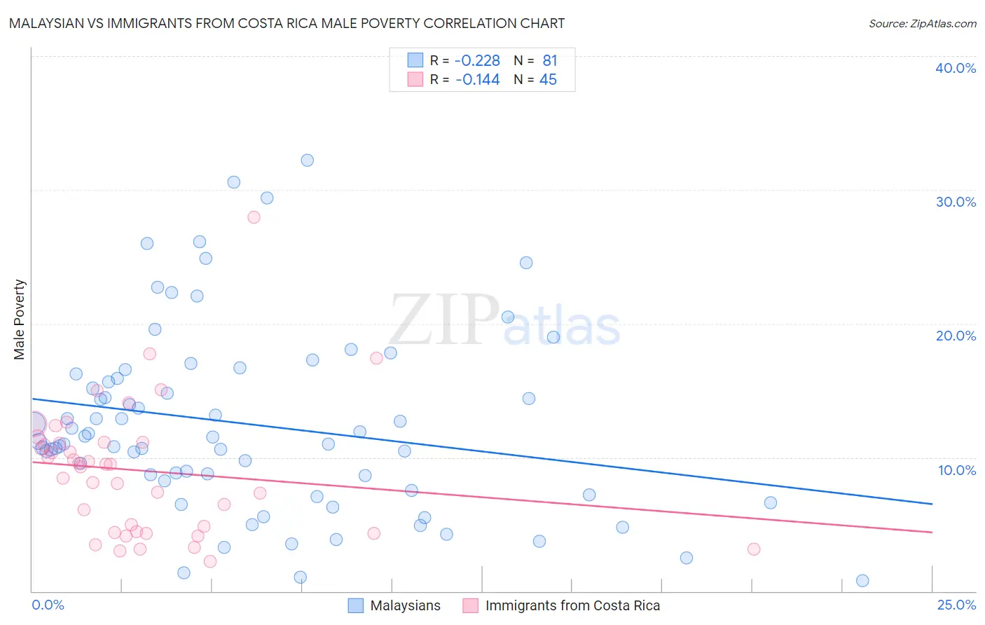 Malaysian vs Immigrants from Costa Rica Male Poverty