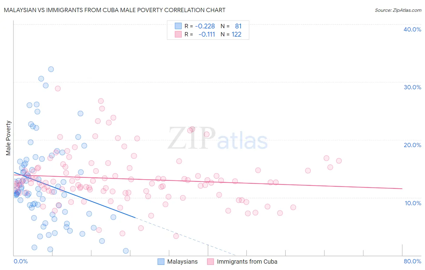 Malaysian vs Immigrants from Cuba Male Poverty