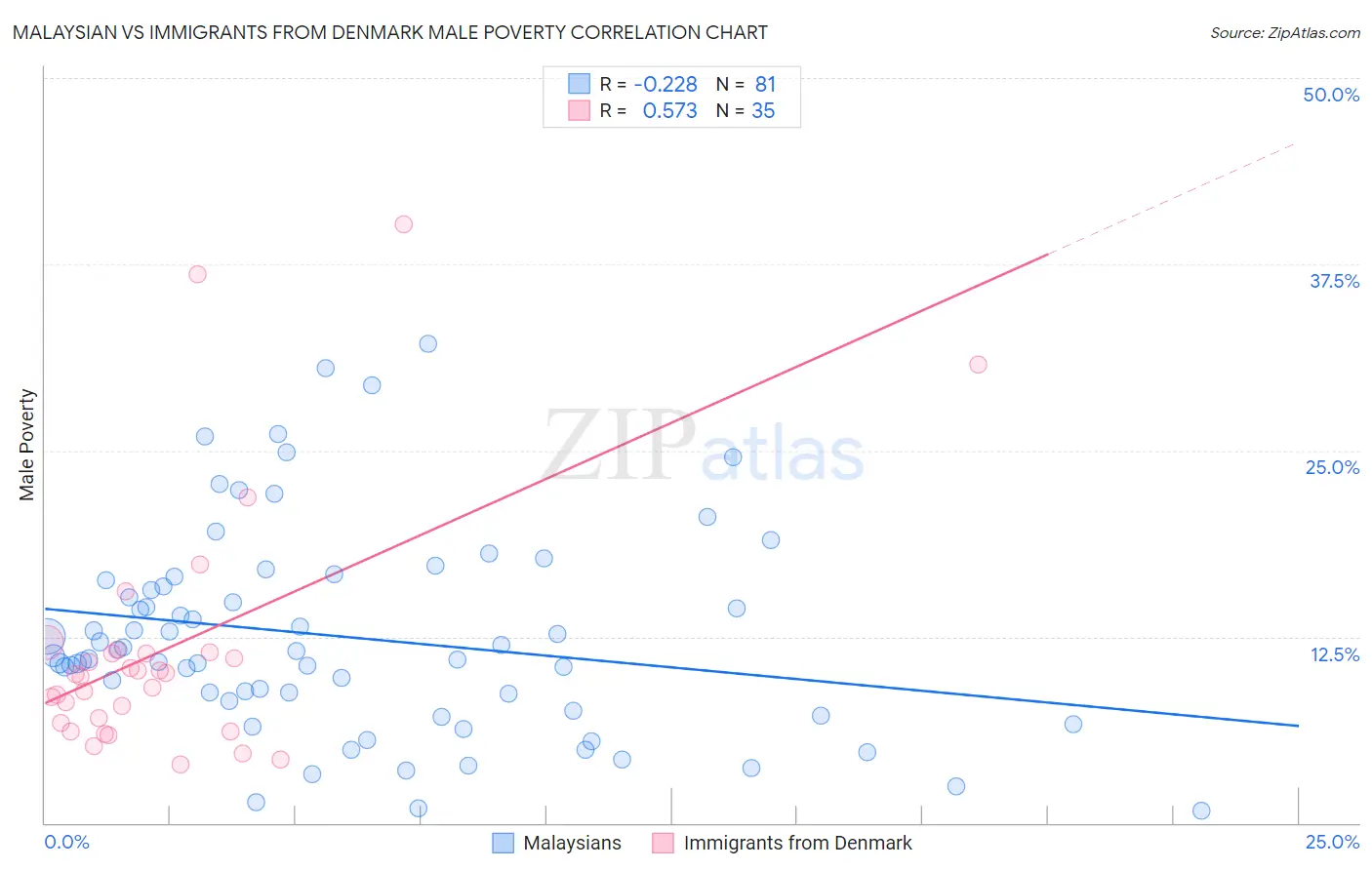 Malaysian vs Immigrants from Denmark Male Poverty