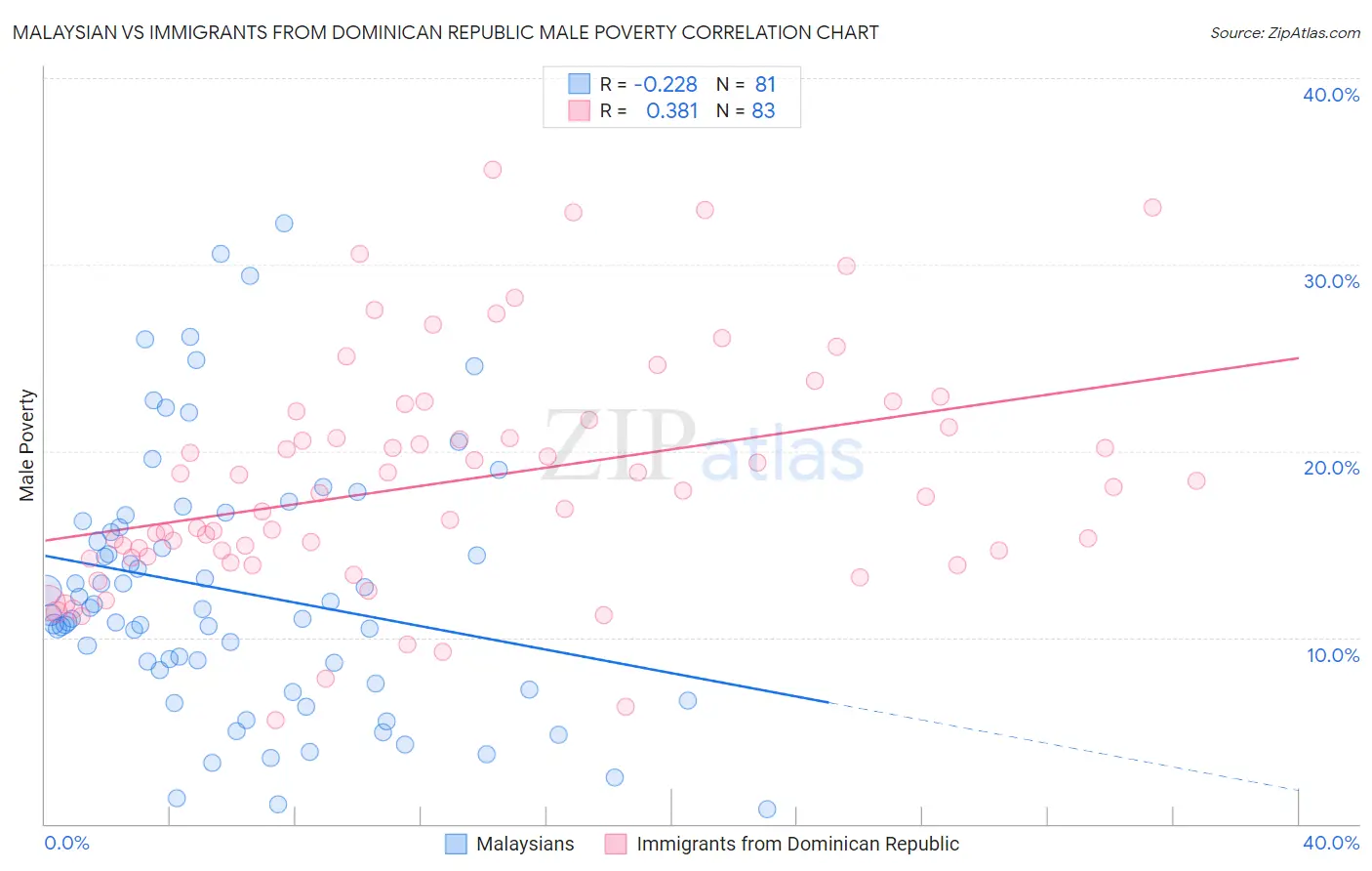 Malaysian vs Immigrants from Dominican Republic Male Poverty