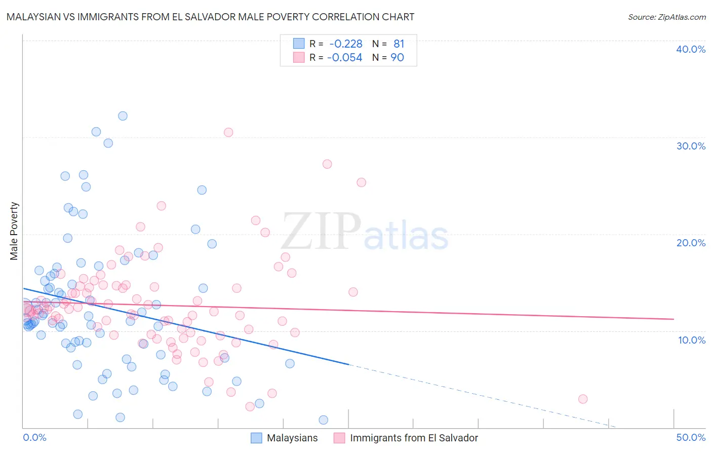 Malaysian vs Immigrants from El Salvador Male Poverty