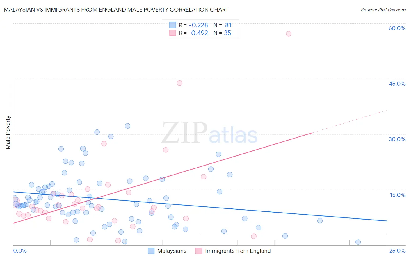 Malaysian vs Immigrants from England Male Poverty