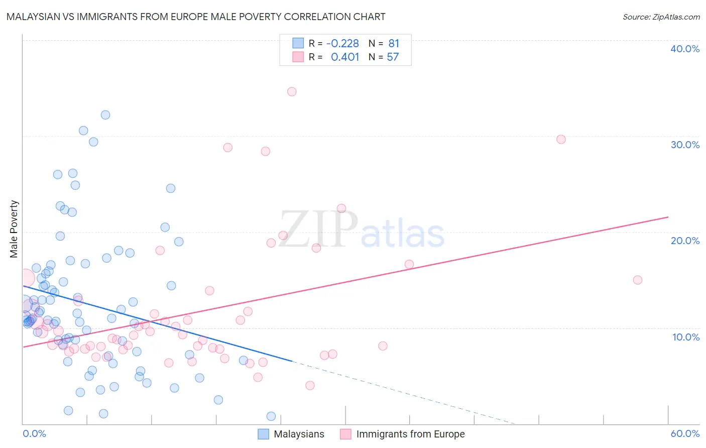 Malaysian vs Immigrants from Europe Male Poverty