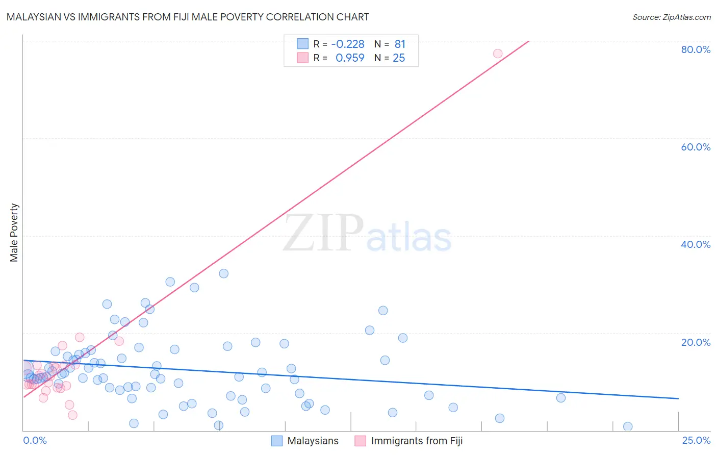 Malaysian vs Immigrants from Fiji Male Poverty