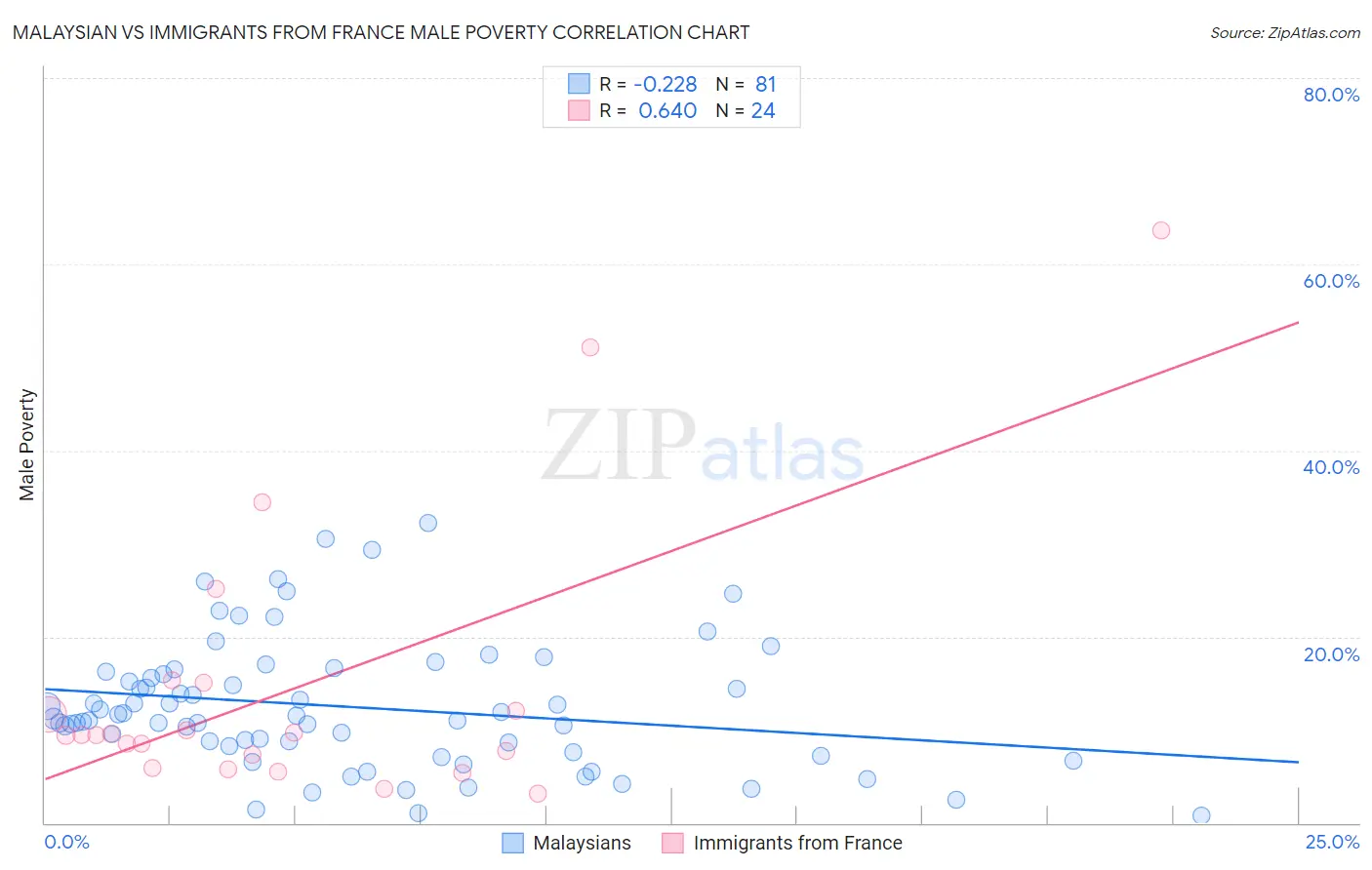 Malaysian vs Immigrants from France Male Poverty