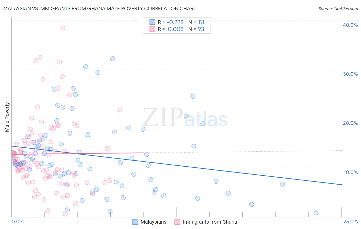 Malaysian vs Immigrants from Ghana Male Poverty