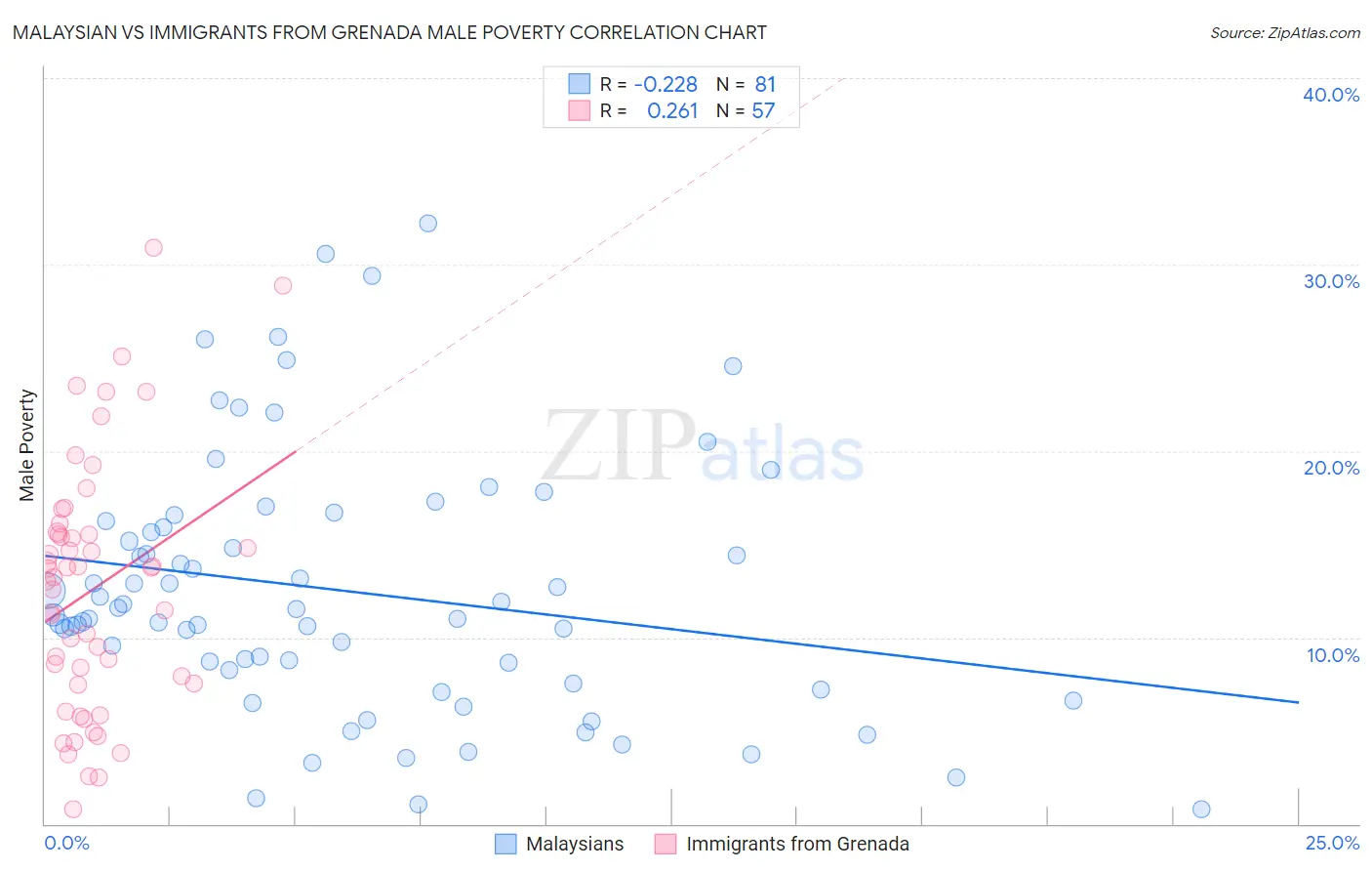 Malaysian vs Immigrants from Grenada Male Poverty