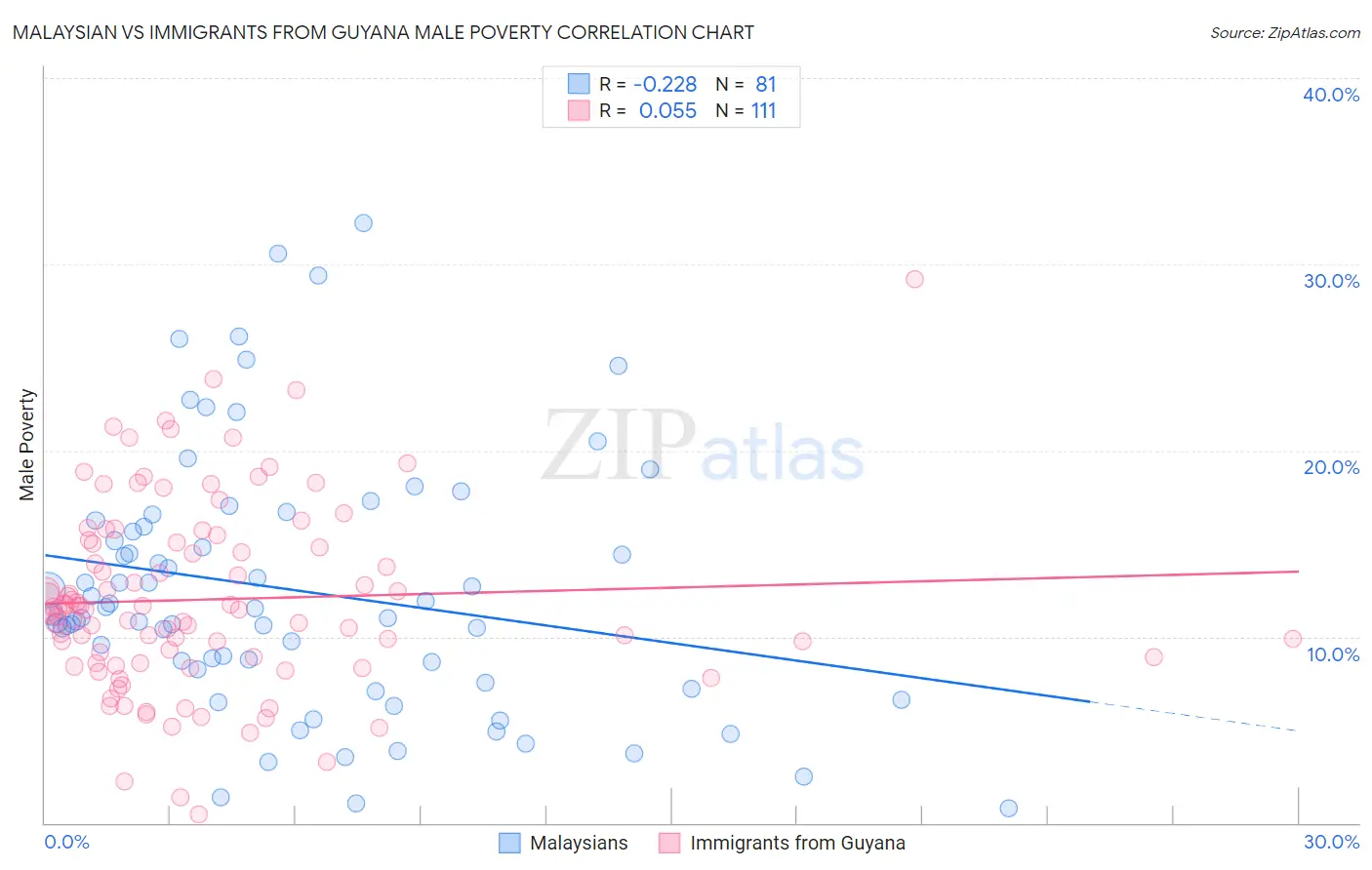 Malaysian vs Immigrants from Guyana Male Poverty