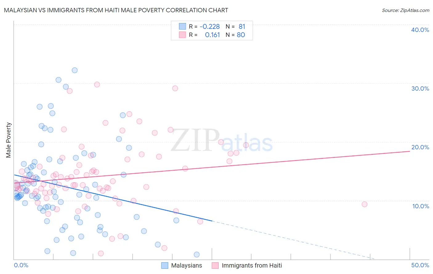 Malaysian vs Immigrants from Haiti Male Poverty
