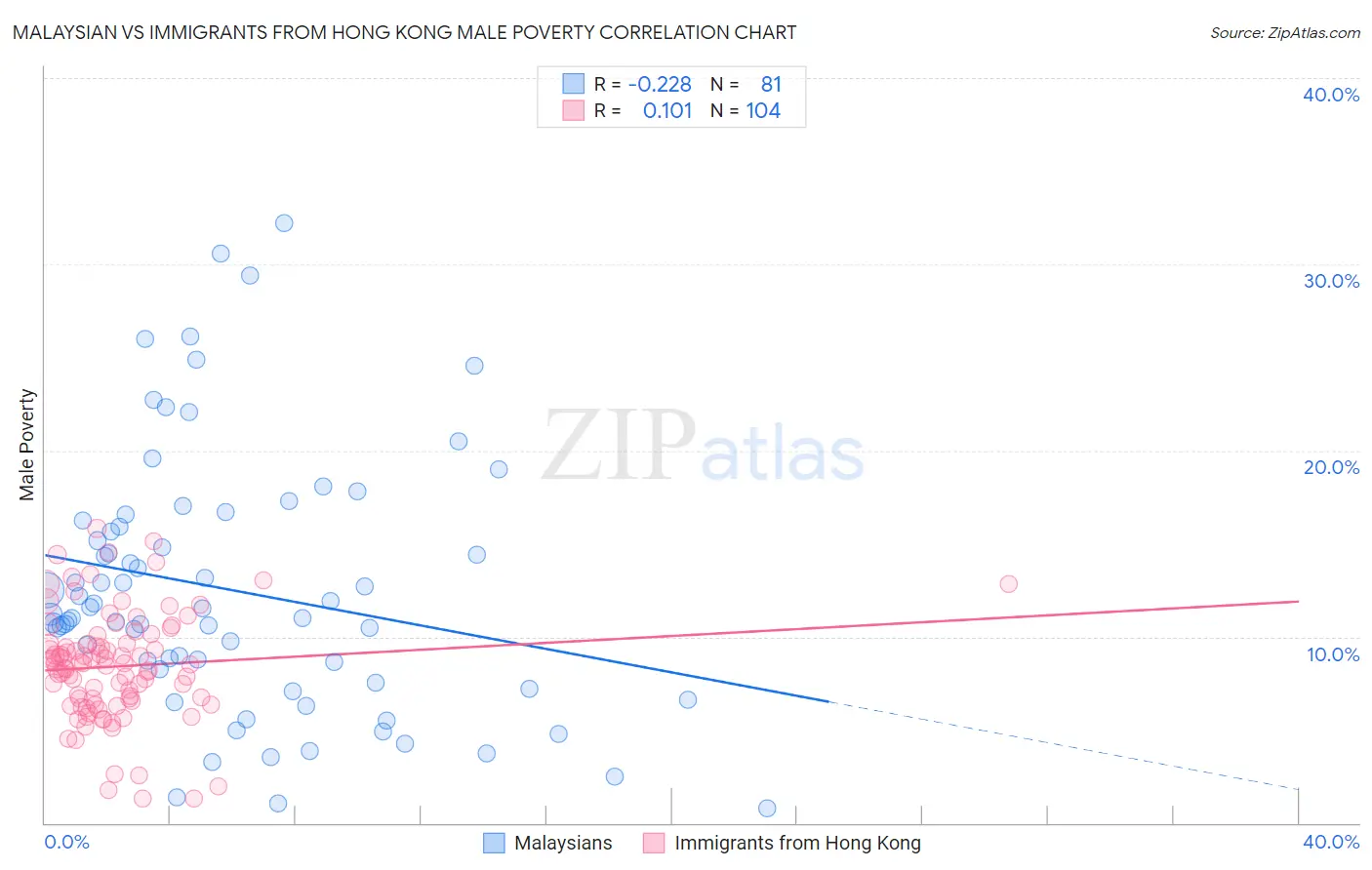 Malaysian vs Immigrants from Hong Kong Male Poverty