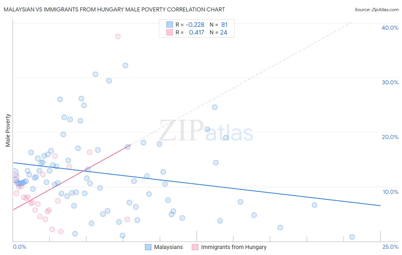 Malaysian vs Immigrants from Hungary Male Poverty